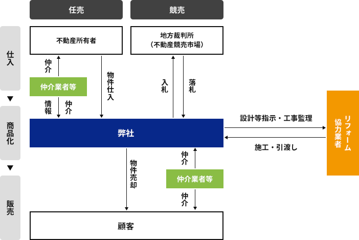 天馬のリノベーションは直接契約だから安心